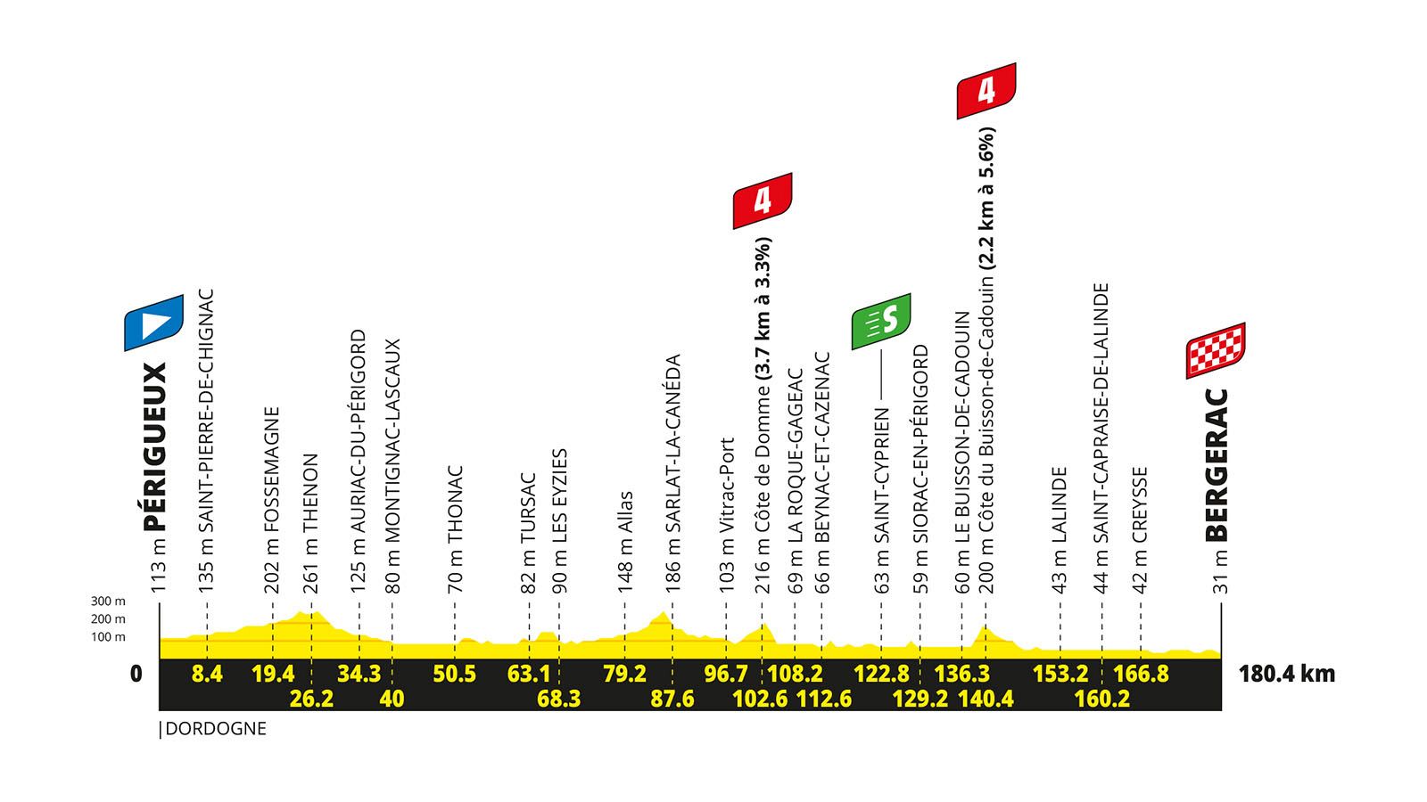 Tour de Francia 2026: perfil y recorrido de la etapa 8