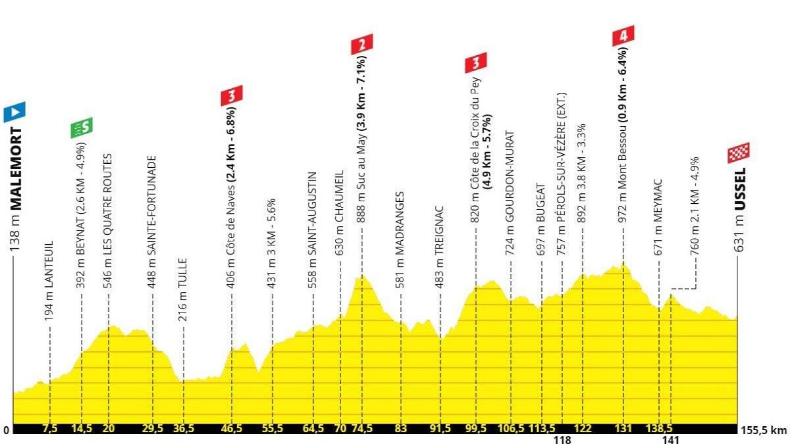 Perfil de elevación de etapa ciclista con distancia (km) y altitud (m). Incluye ascensos categorizados y puntos clave como Malemort y Ussel.