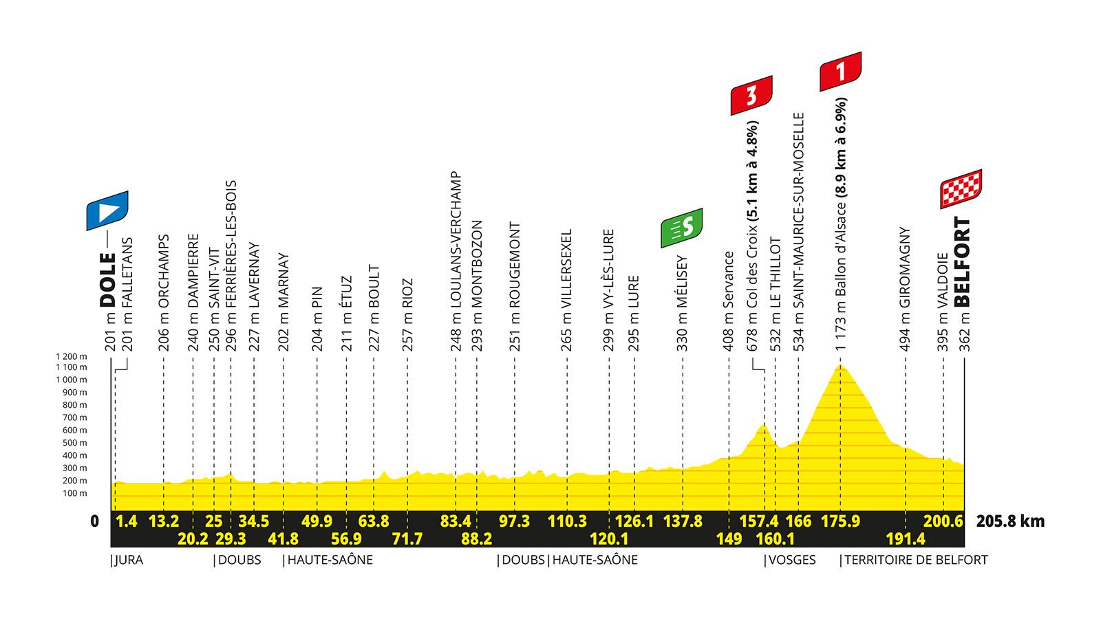 Tour de Francia 2026: perfil y recorrido de la etapa 13