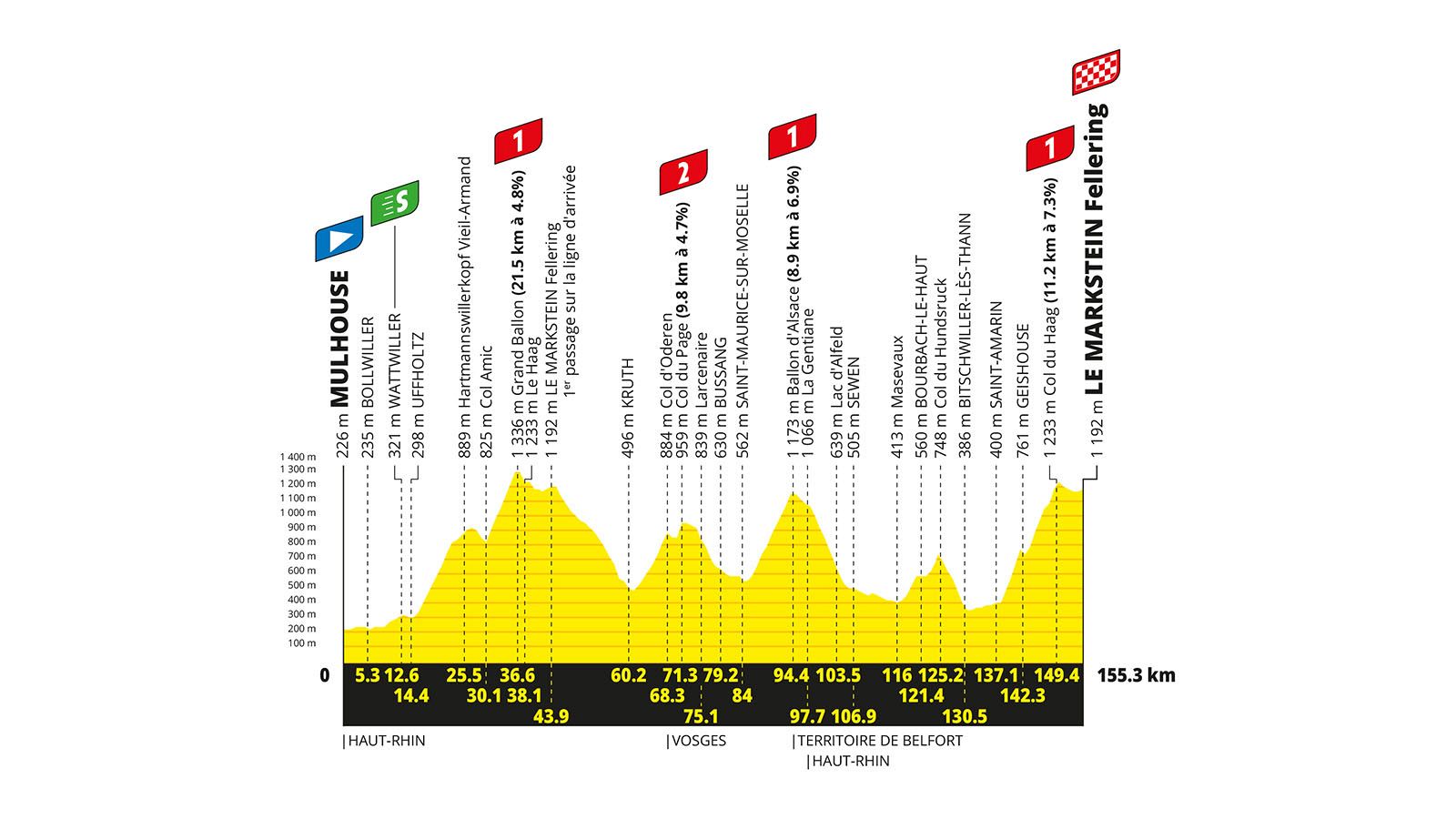 Tour de Francia 2026: perfil y recorrido de la etapa 14