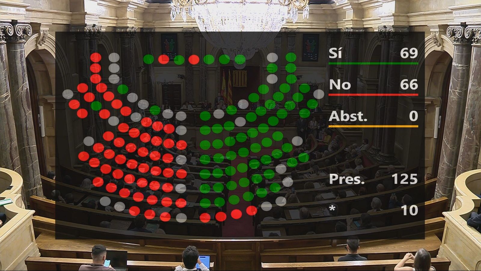 Resultat de la votació dels pressupostos 2026