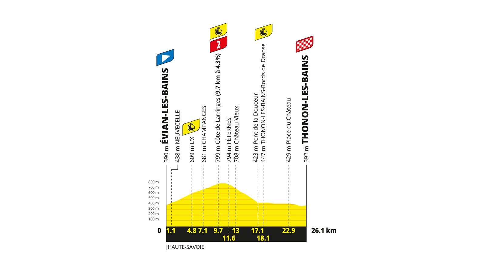 Tour de Francia 2026: perfil y recorrido de la etapa 16