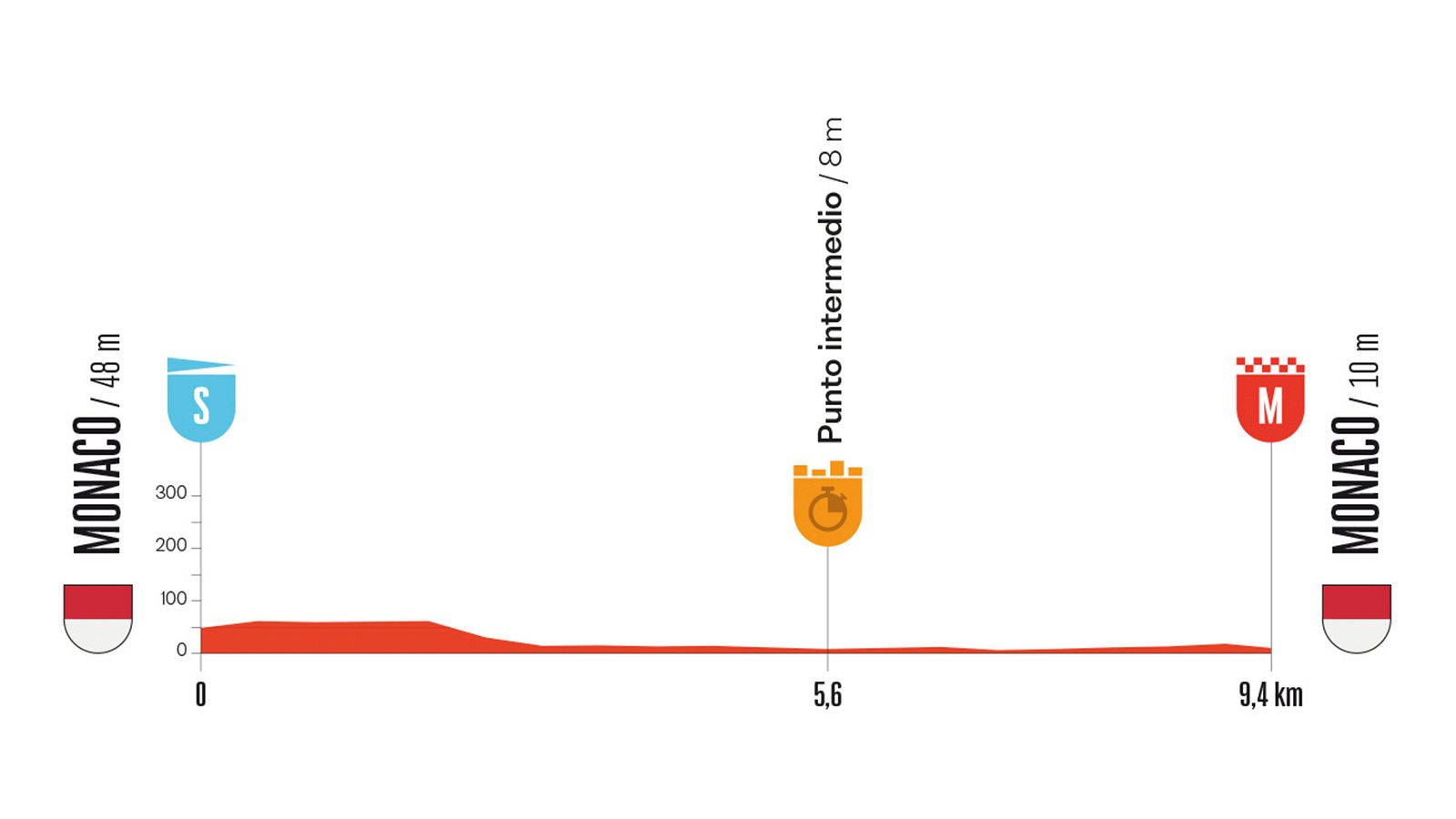 Perfil altimétrico de la Vuelta Ciclista a España 2026, etapa 1