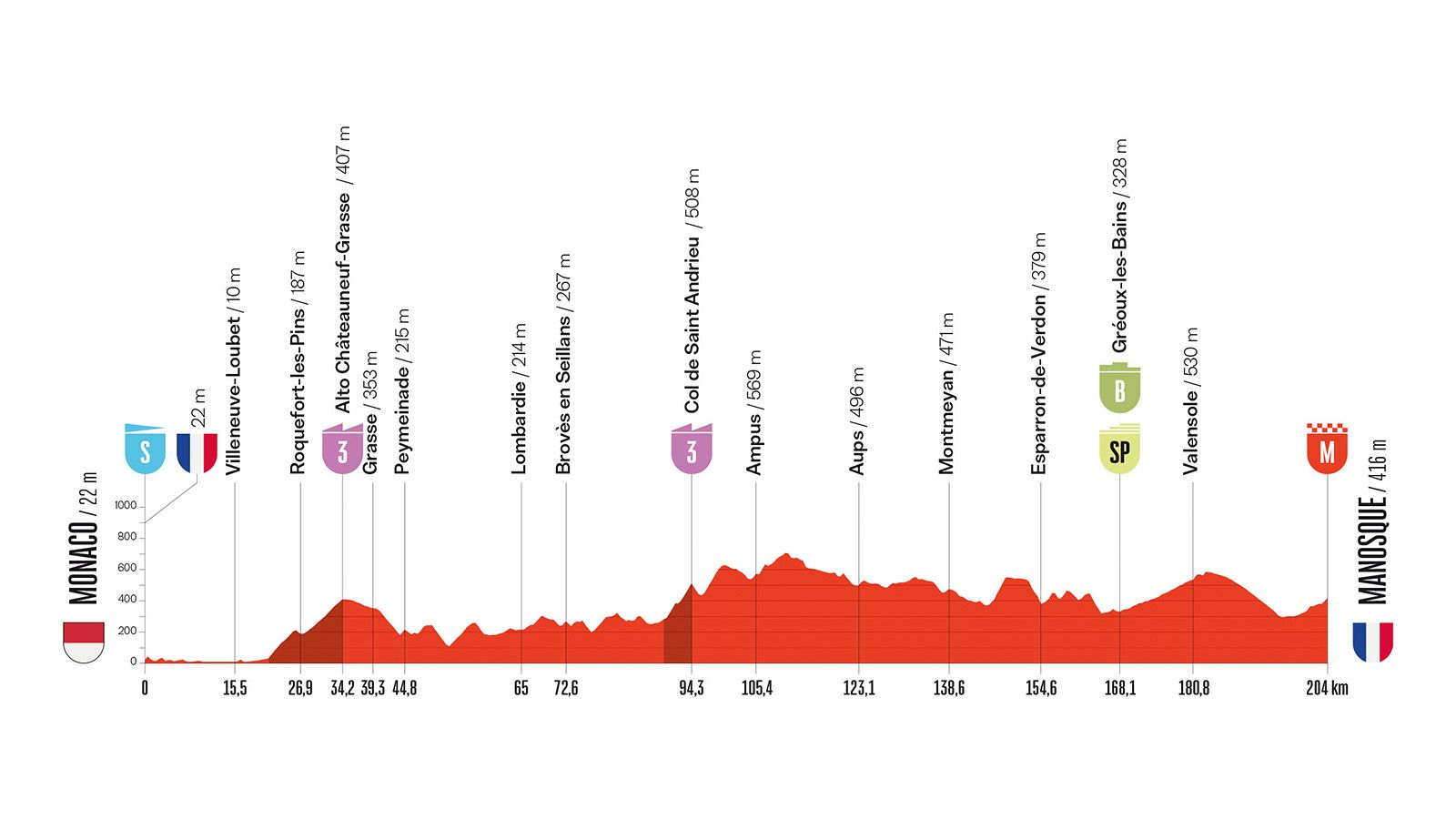 Perfil de la etapa 2 de La Vuelta 2026