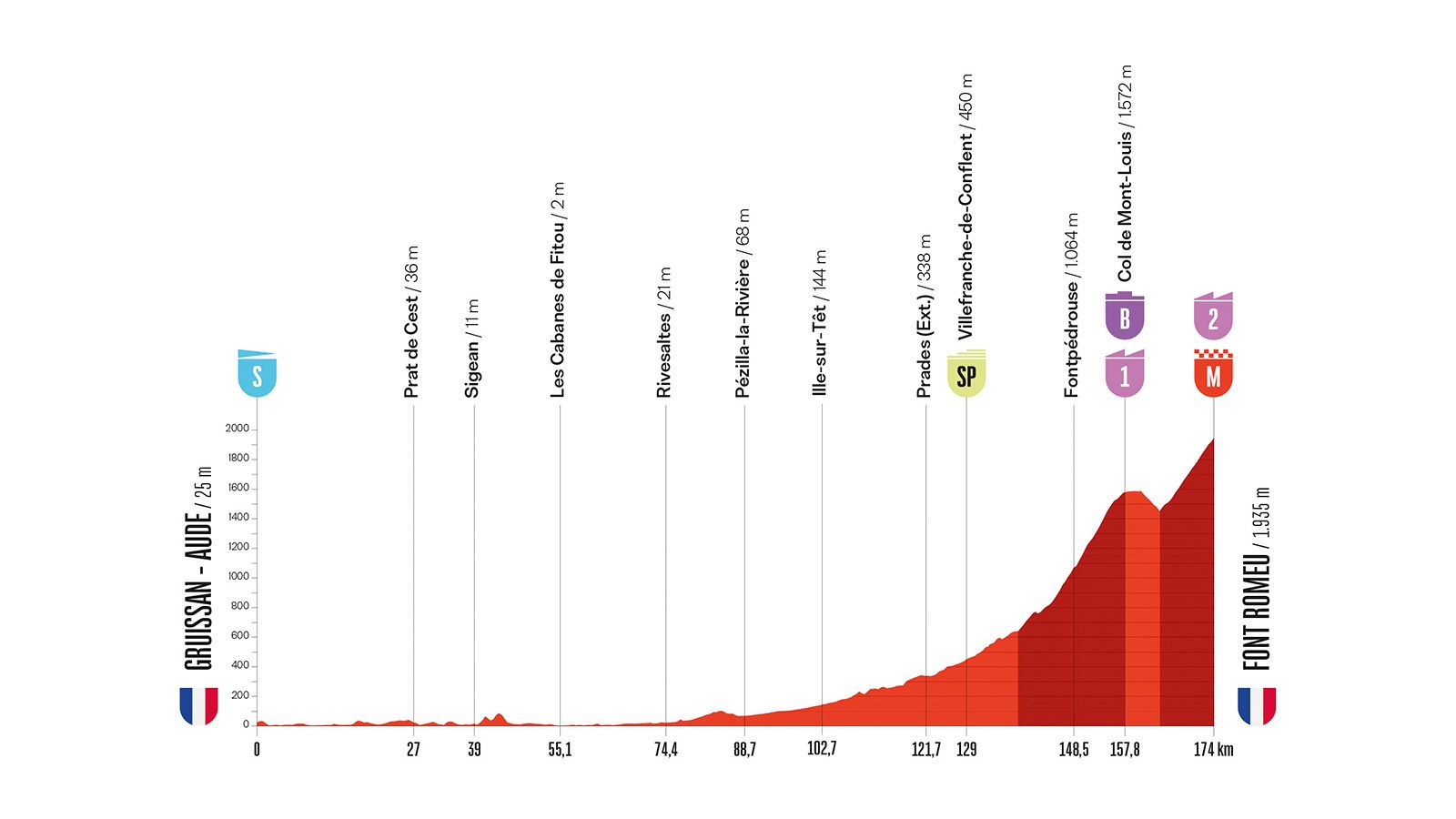 Perfil altimétrico de la 3ª etapa de la Vuelta Ciclista a España 2026