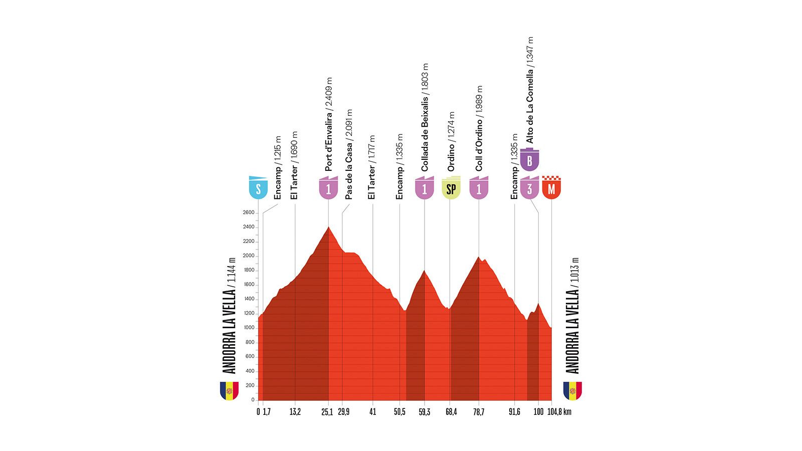 Perfil altimétrico de la Etapa 4 de la Vuelta Ciclista a España 2026 en Andorra