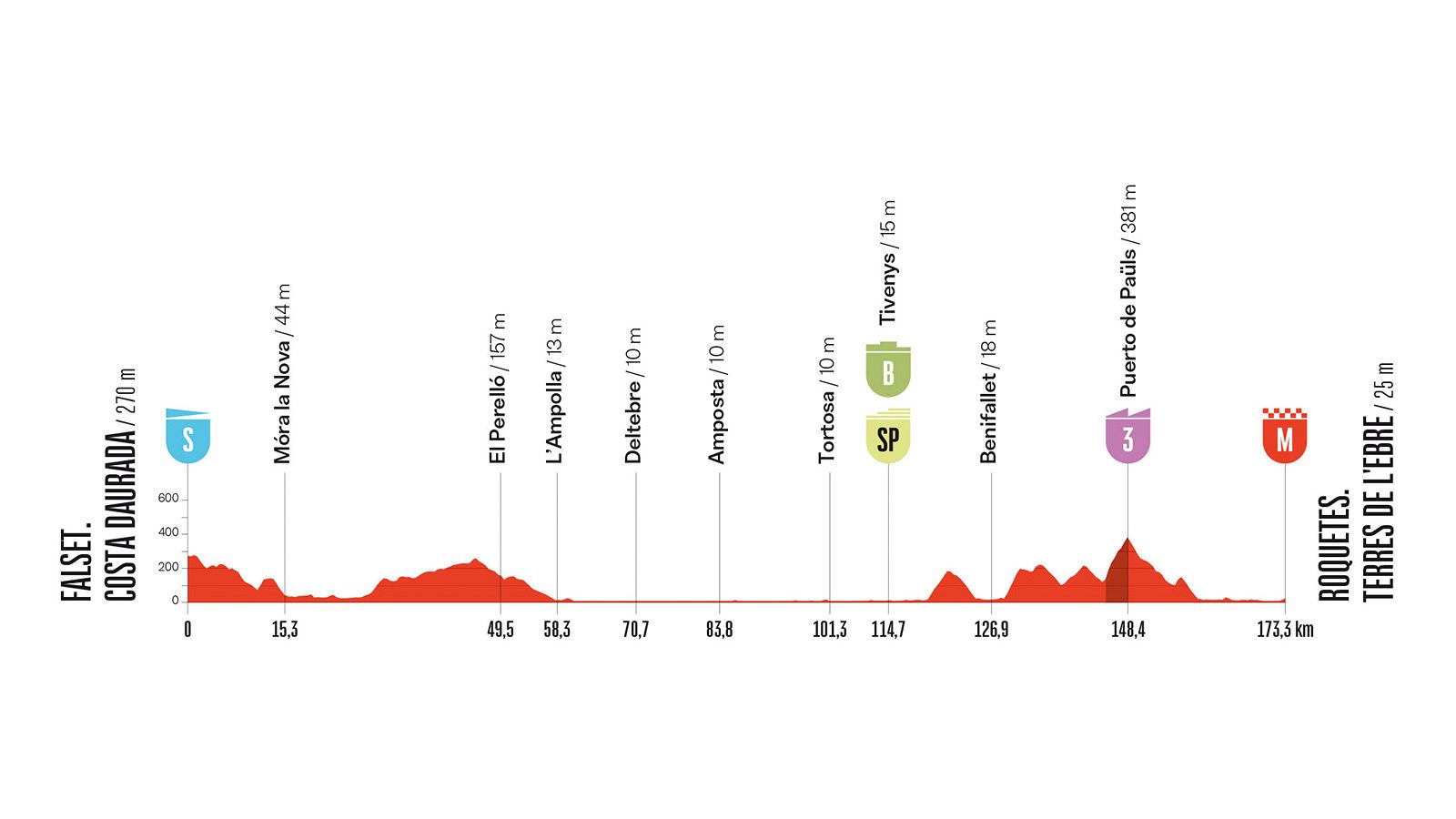 Perfil altimétrico de la Etapa 5 de la Vuelta Ciclista a España 2026