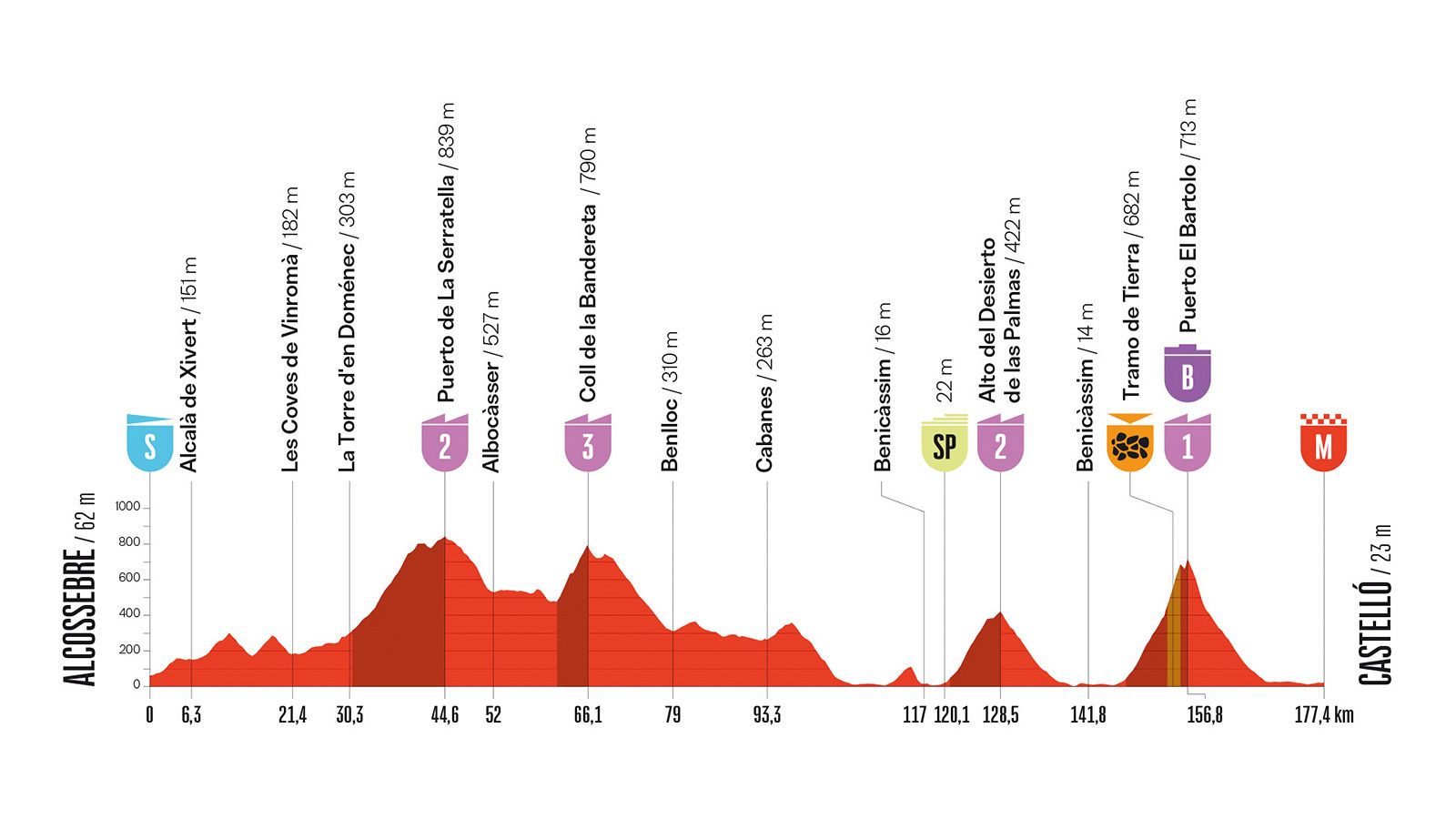 Perfil de la etapa 6 de la Vuelta Ciclista a España 2026:
