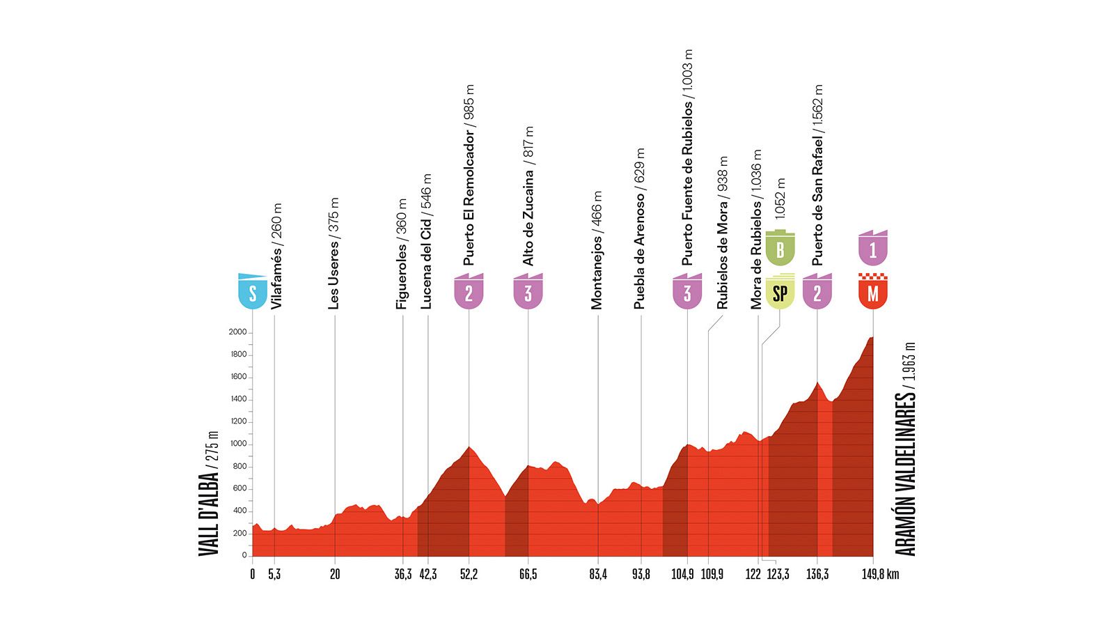 Perfil de la 7ª etapa de la Vuelta 2026