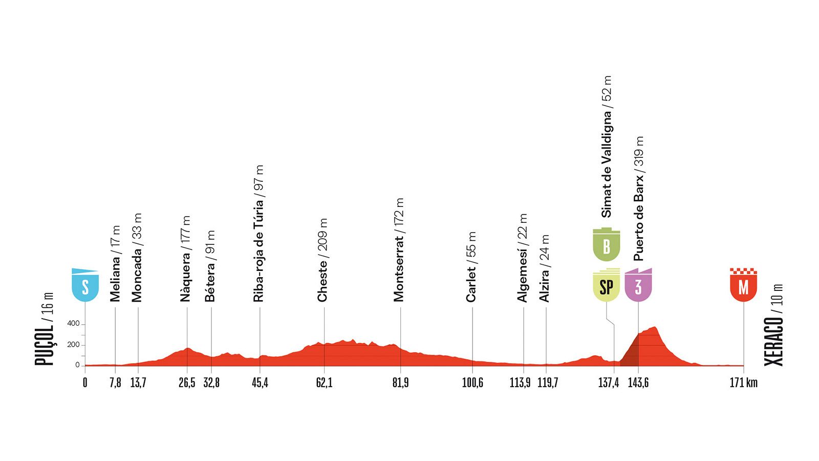Perfil altimétrico de la etapa 8 de La Vuelta 2026