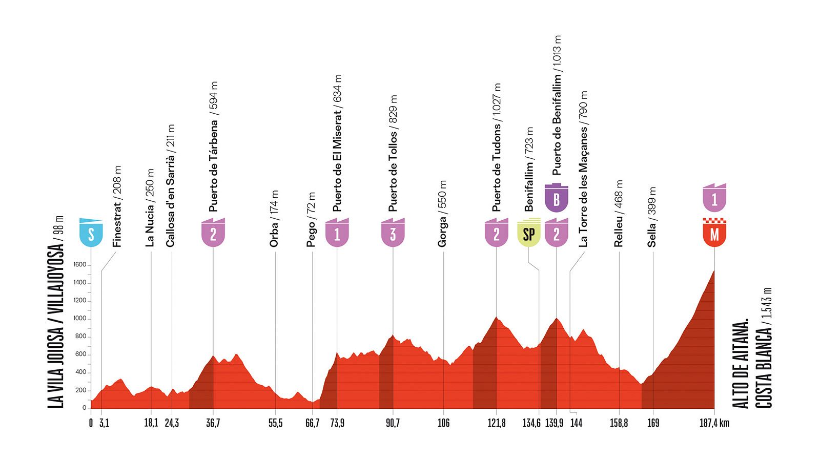 La Vuelta 2026, etapa 9: perfil, recorrido