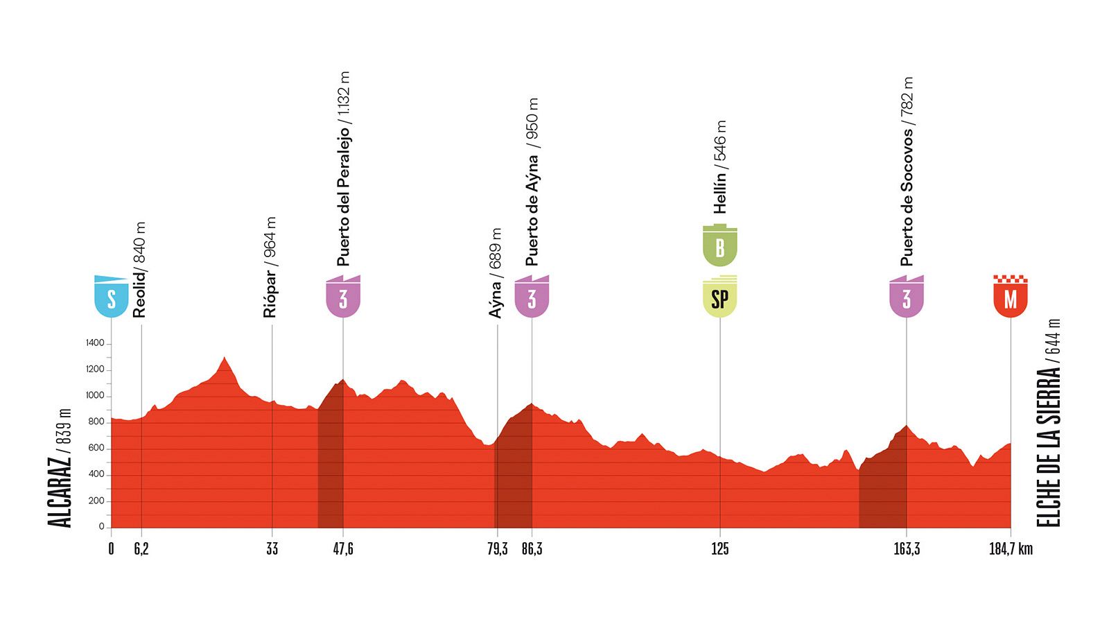 La Vuelta 2026, etapa 10