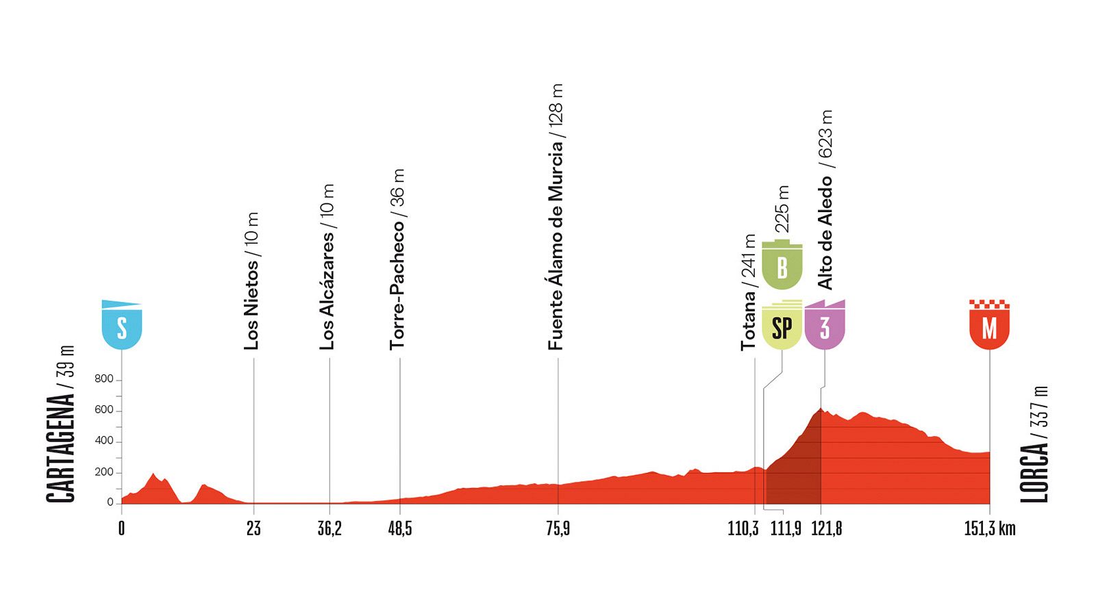 Perfil altimétrico de la etapa 11 de la Vuelta Ciclista a España 2026