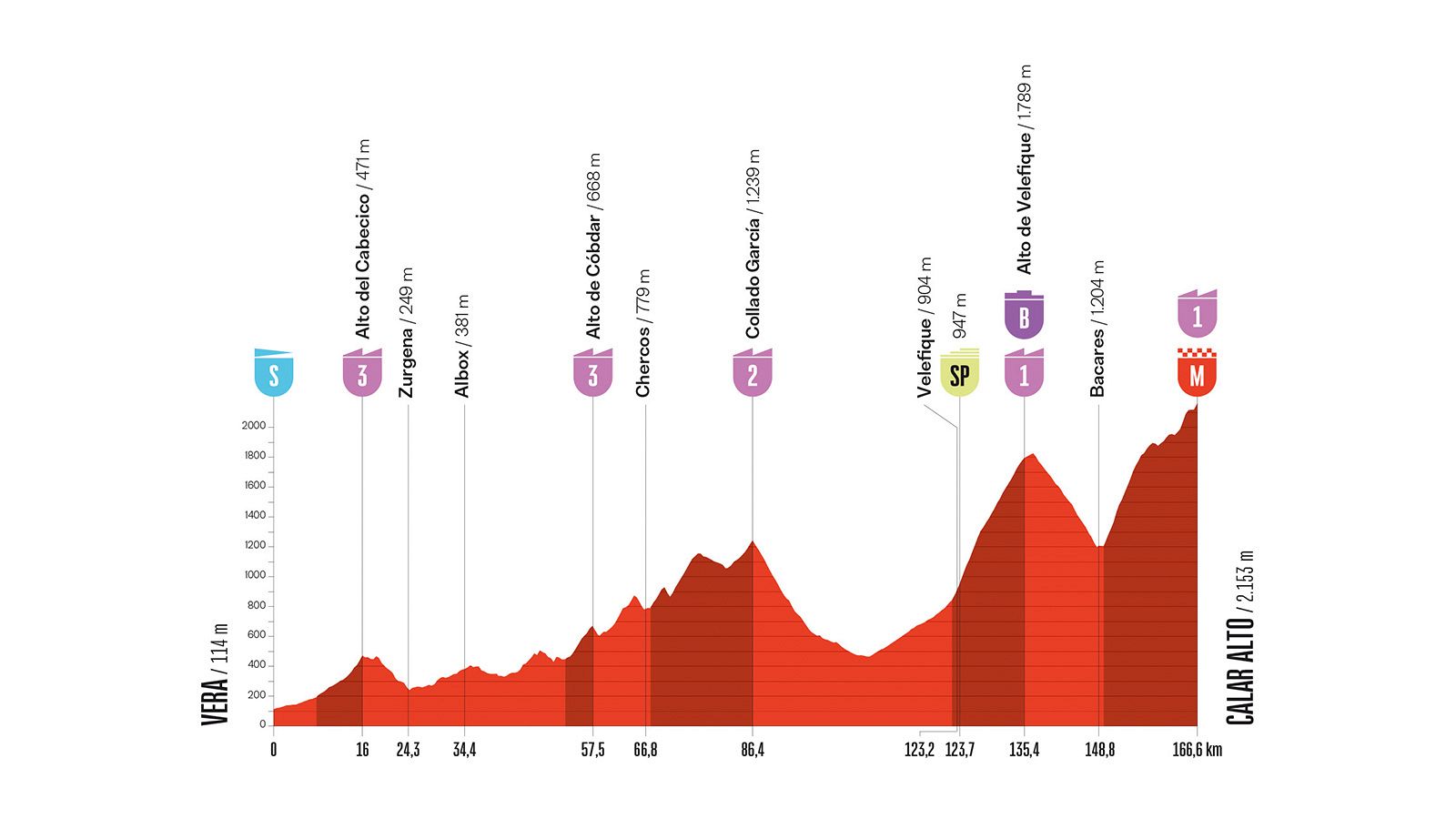 Perfil de la Etapa 12 de la Vuelta Ciclista a España 2026