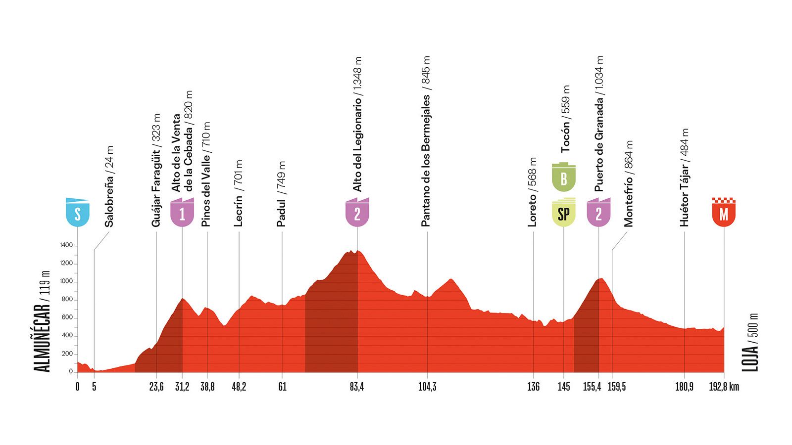 Perfil altimétrico de la Etapa 13 de la Vuelta Ciclista a España 2026