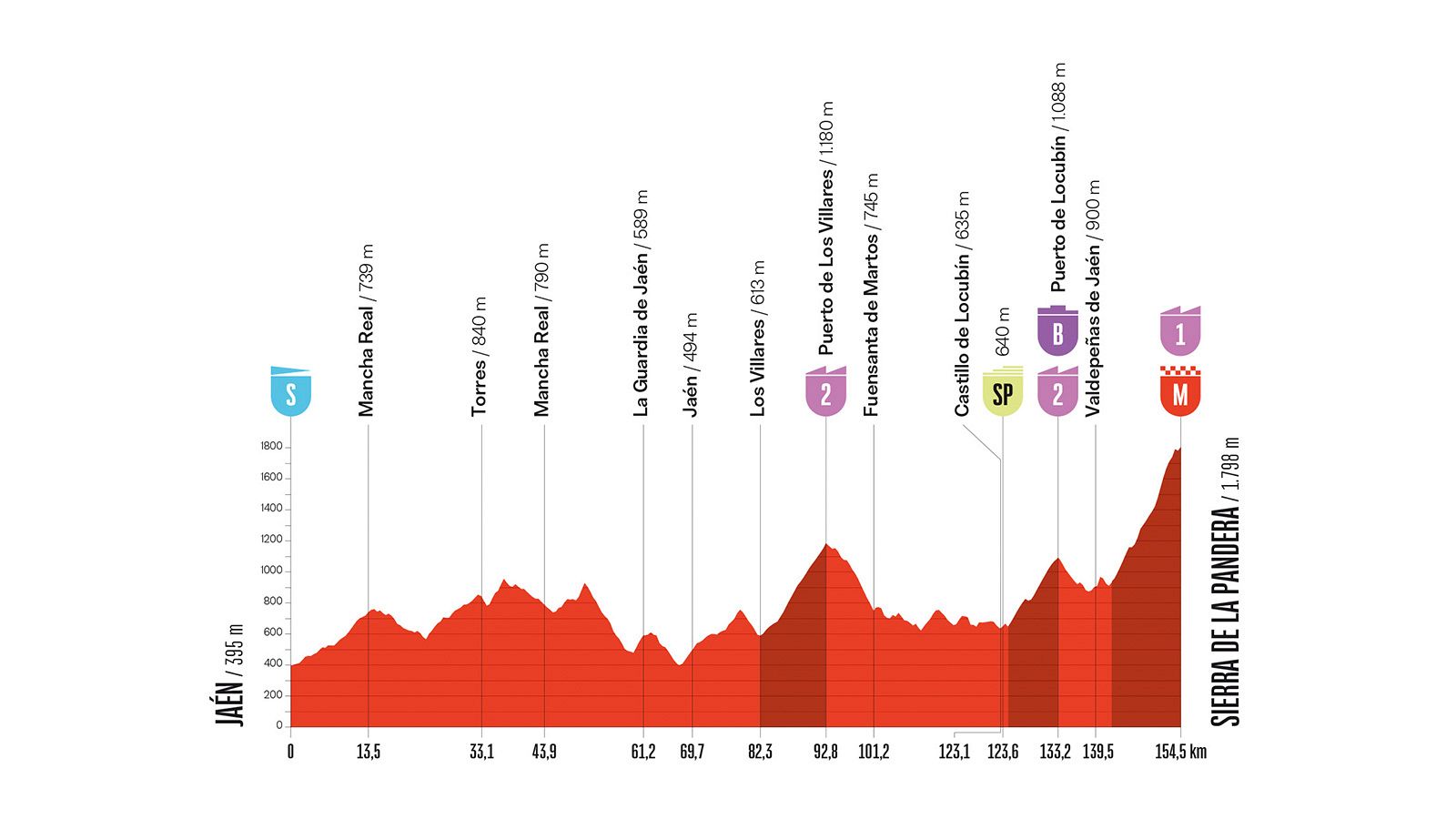 La Vuelta 2026, etapa 14: perfil