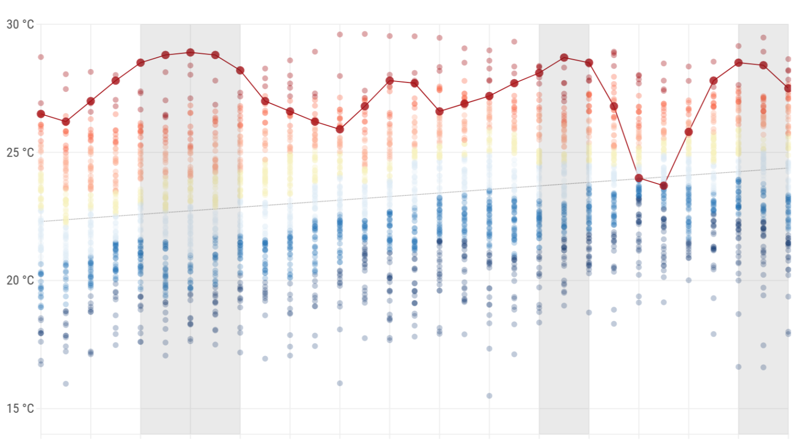 Gráfico de temperaturas mensuales con diagrama de dispersión y línea de máximas diarias en rojo. Eje Y: 15-30°C. Eje X: días del mes. Franjas grises indican periodos.