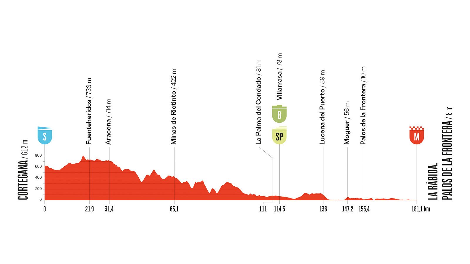 Perfil altimétrico de la Etapa 16 de la Vuelta Ciclista a España 2026