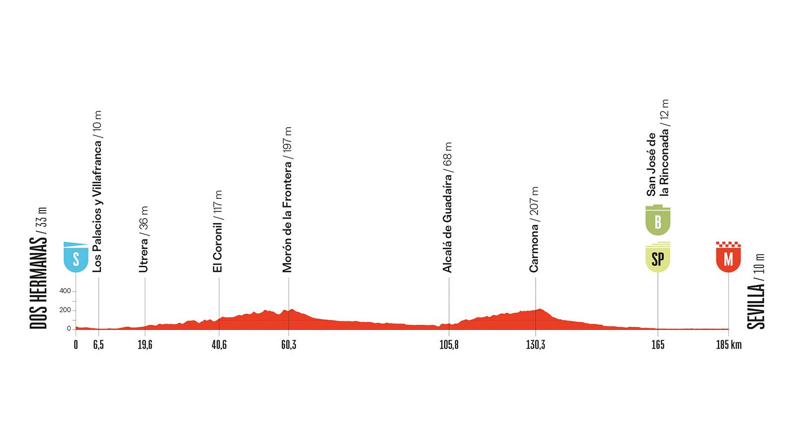 La Vuelta 2026, etapa 17: perfil