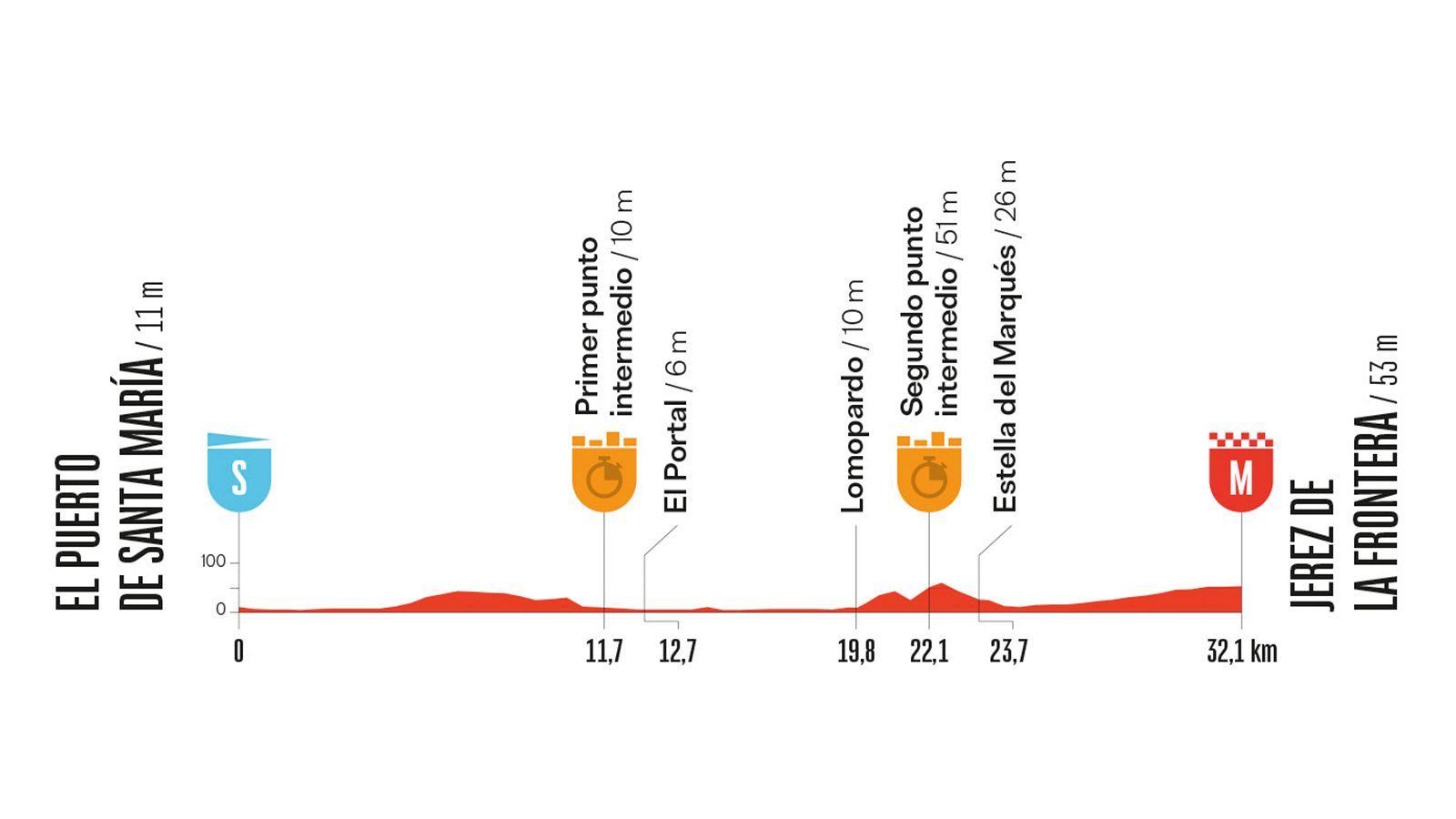 La Vuelta 2026, etapa 18: perfil