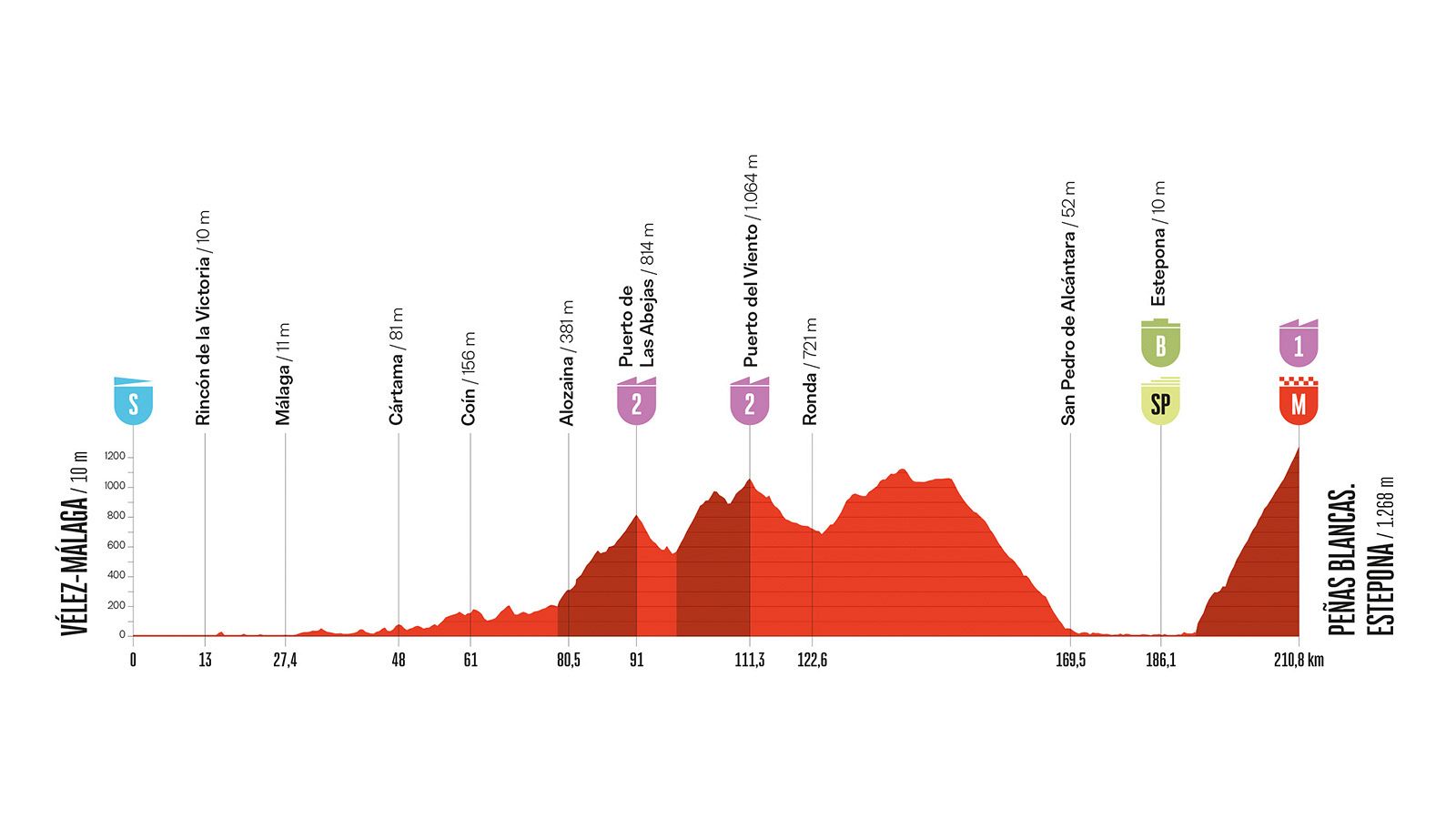 La Vuelta 2026, etapa 19: perfil