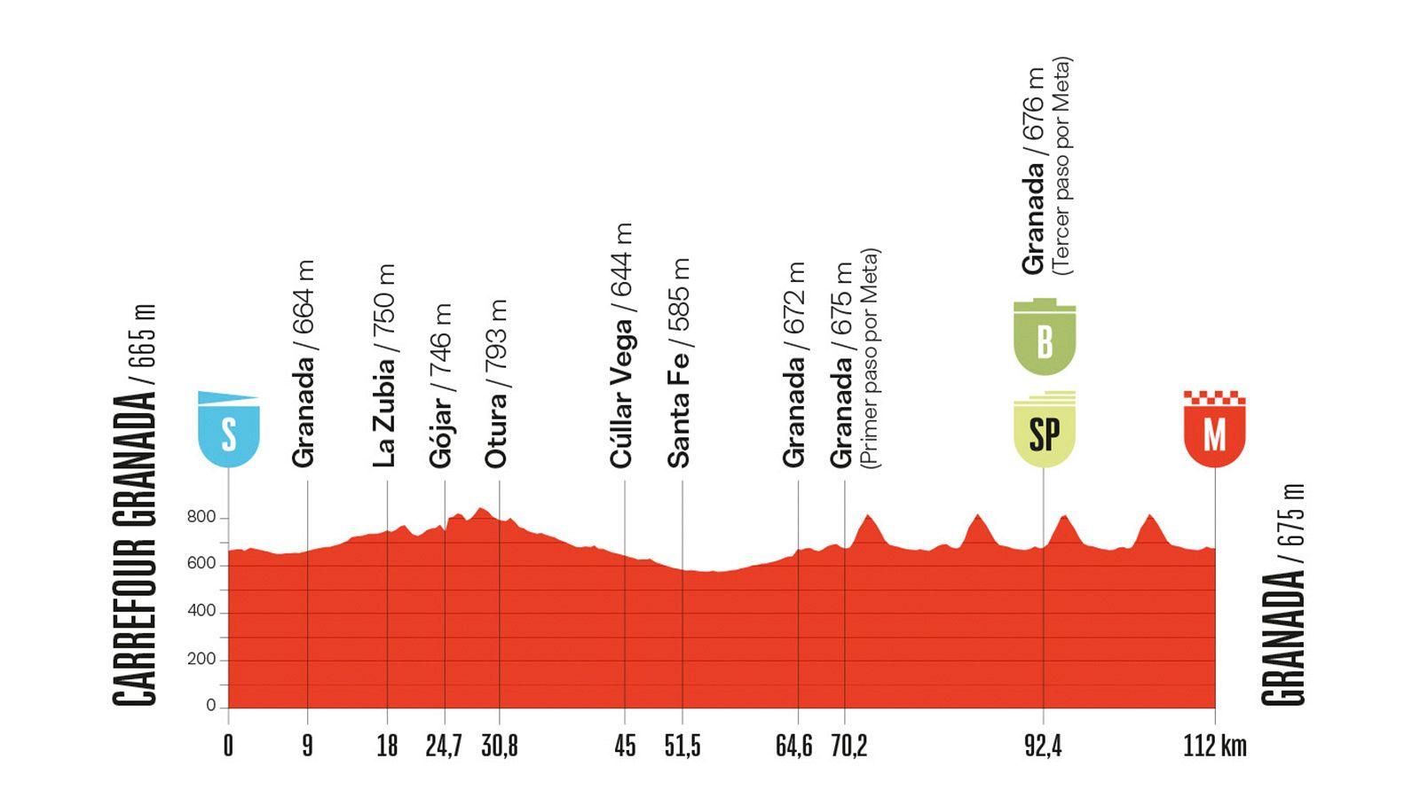 Perfil altimétrico de la etapa 21 de la Vuelta Ciclista a España 2026