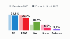 Encuestas elecciones generales 29N: el PP ganaría con 133 escaños y superaría con Vox el 50% del voto