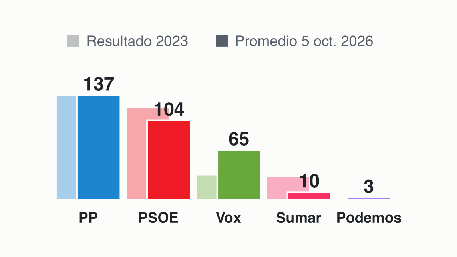 Promedio de las encuestas para les elecciones generales del 29 de noviembre a 5 de octubre de 2026.
