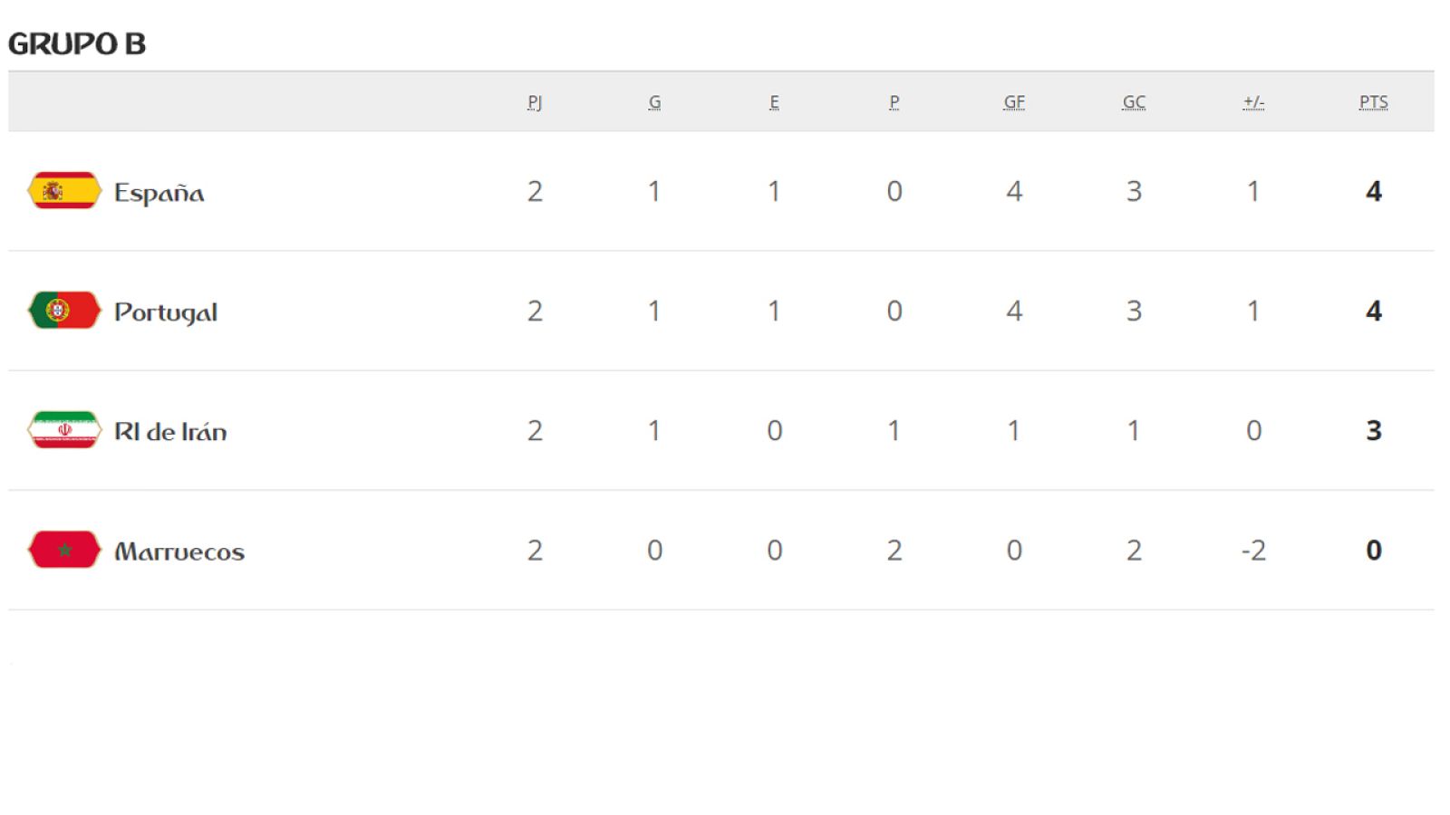 Clasificación tras la segunda jornada de la fase de grupos