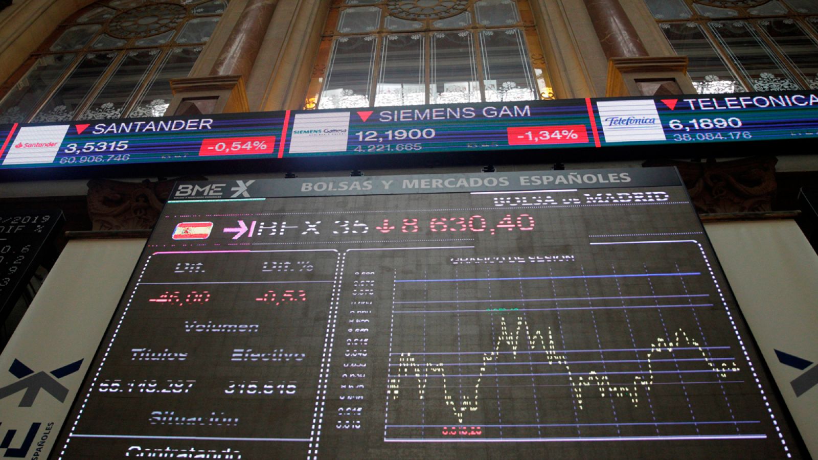 El Ibex se mantiene en mínimo anual y ha perdido todo lo ganado en 2019