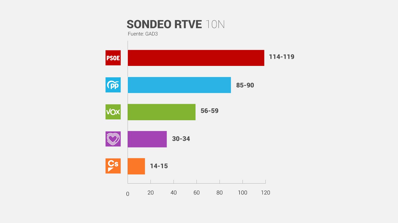Sondeo de Gad3 para RTVE para las elecciones del 10N.