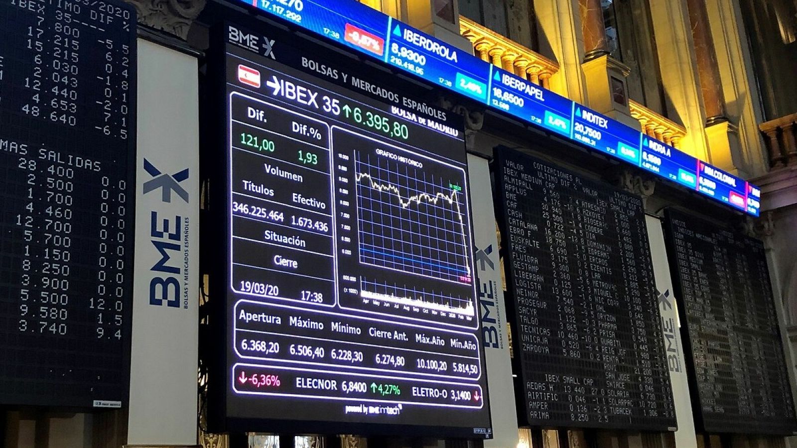 La Bolsa española baja el 3,31 % a pesar de los estímulos de la Fed