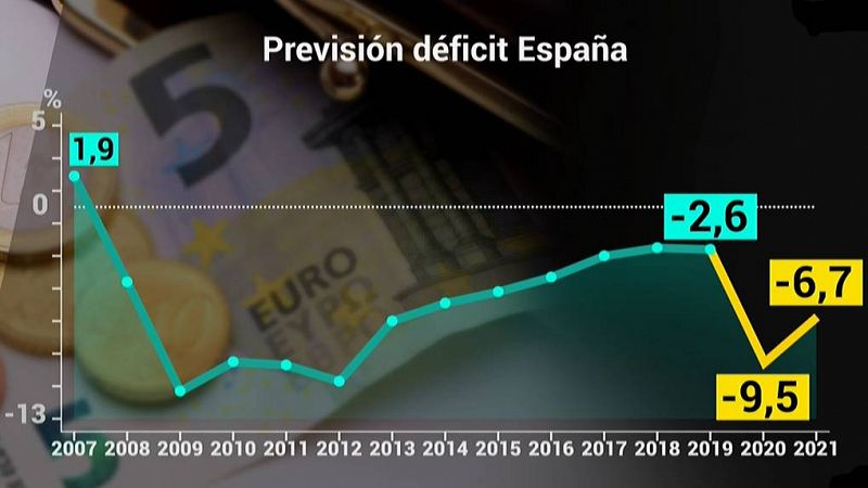 España cerrará el año con un déficit del 9,5 % y una deuda superior al 113 % del PIB, según prevé el FMI