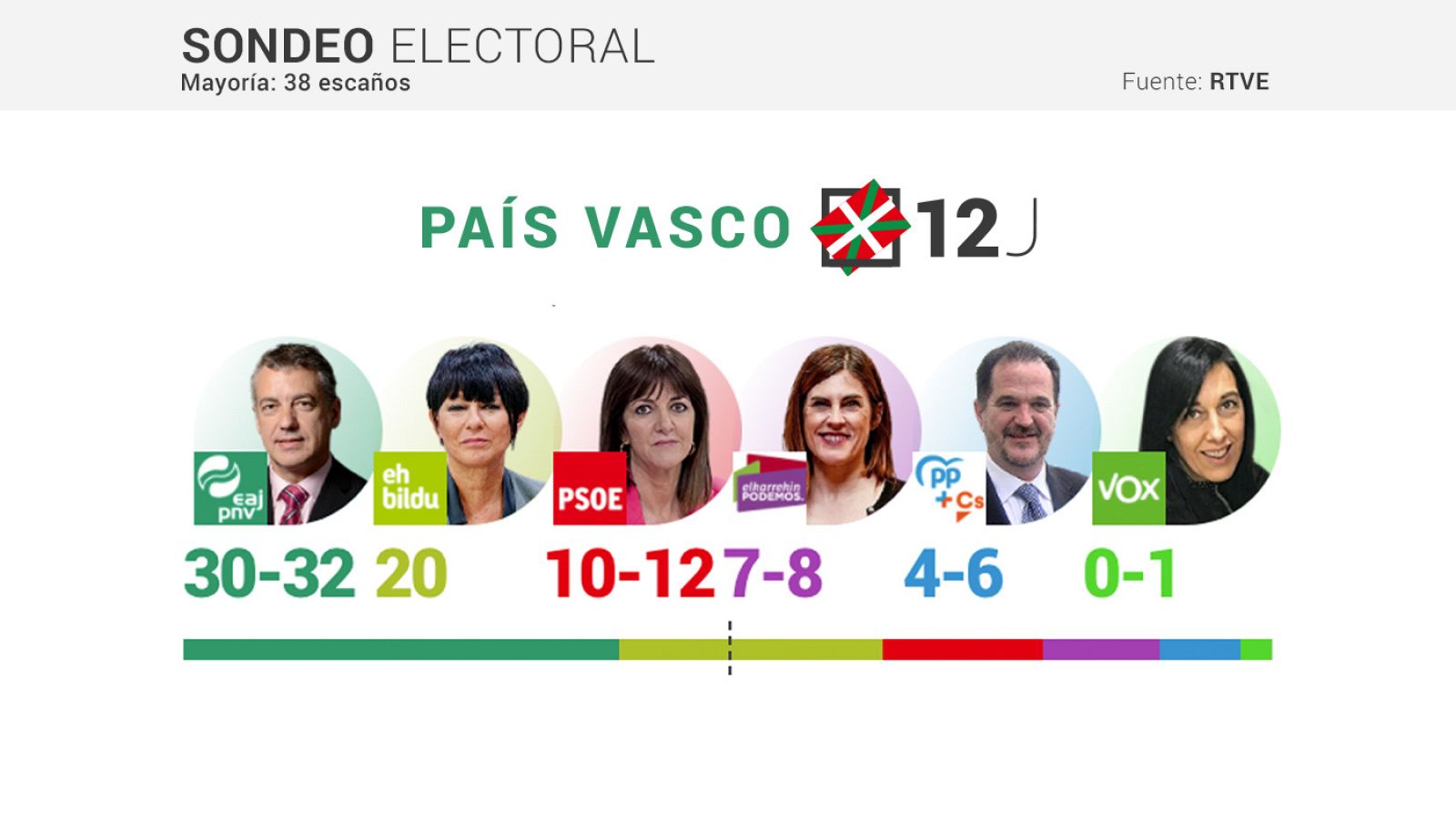 Sondeo de RTVE para las elecciones vascas de 2020