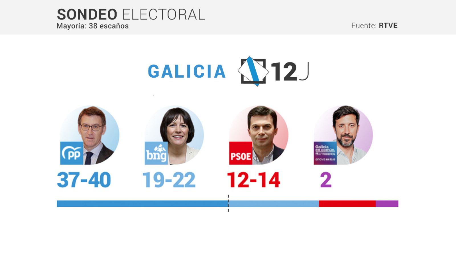 Sondeo de RTVE para las elecciones gallegas de 2020