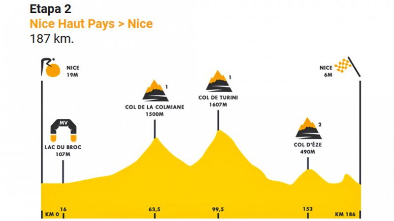 El Tour afronta la primera montaña en su segundo día