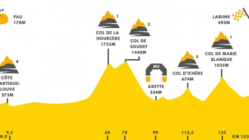 Pau-Laruns, una etapa explosiva en los Pirineos
