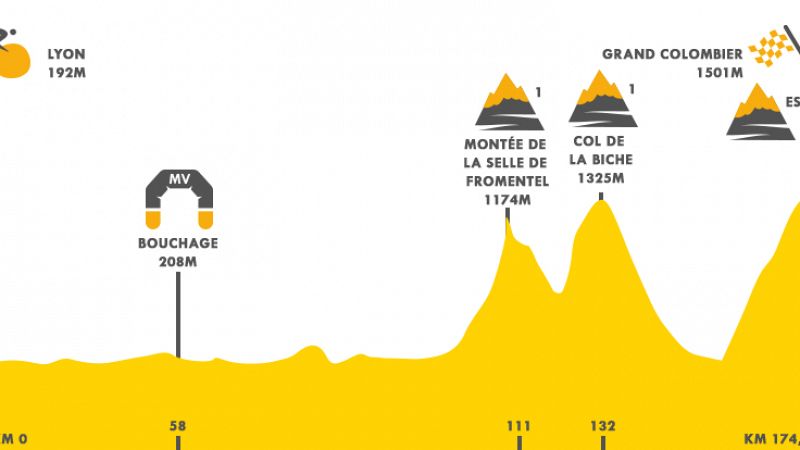 El Tour llega a los Alpes con el Grand Colombier como desafío