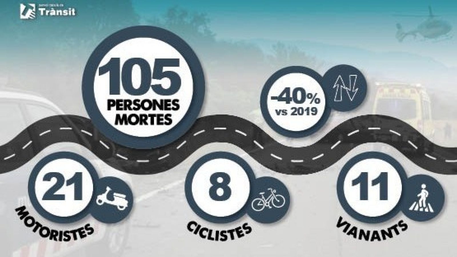 El balanç de la sinistralitat a Catalunya està marcada per les restriccions de la mobilitat durant la pandèmia