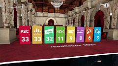 I ara què: investidura a finals de març o repetició electoral al juliol?