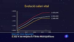 1.322 euros al mes: El salari per viure dignament a l'àrea de Barcelona