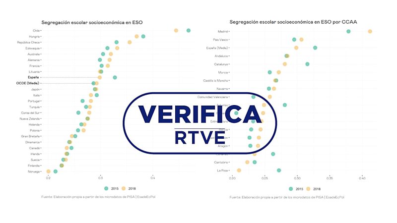 Madrid es la comunidad con m�s segregaci�n escolar, seg�n los estudios disponibles y a falta de informes oficiales