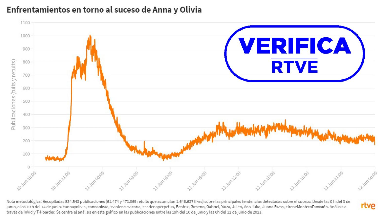 Hemos analizado la evolución de la conversación en Twitter en torno al caso de Anna y Olivia