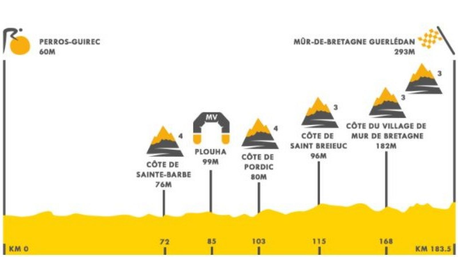 El Mur de Bretagne, primer examen en alto del Tour