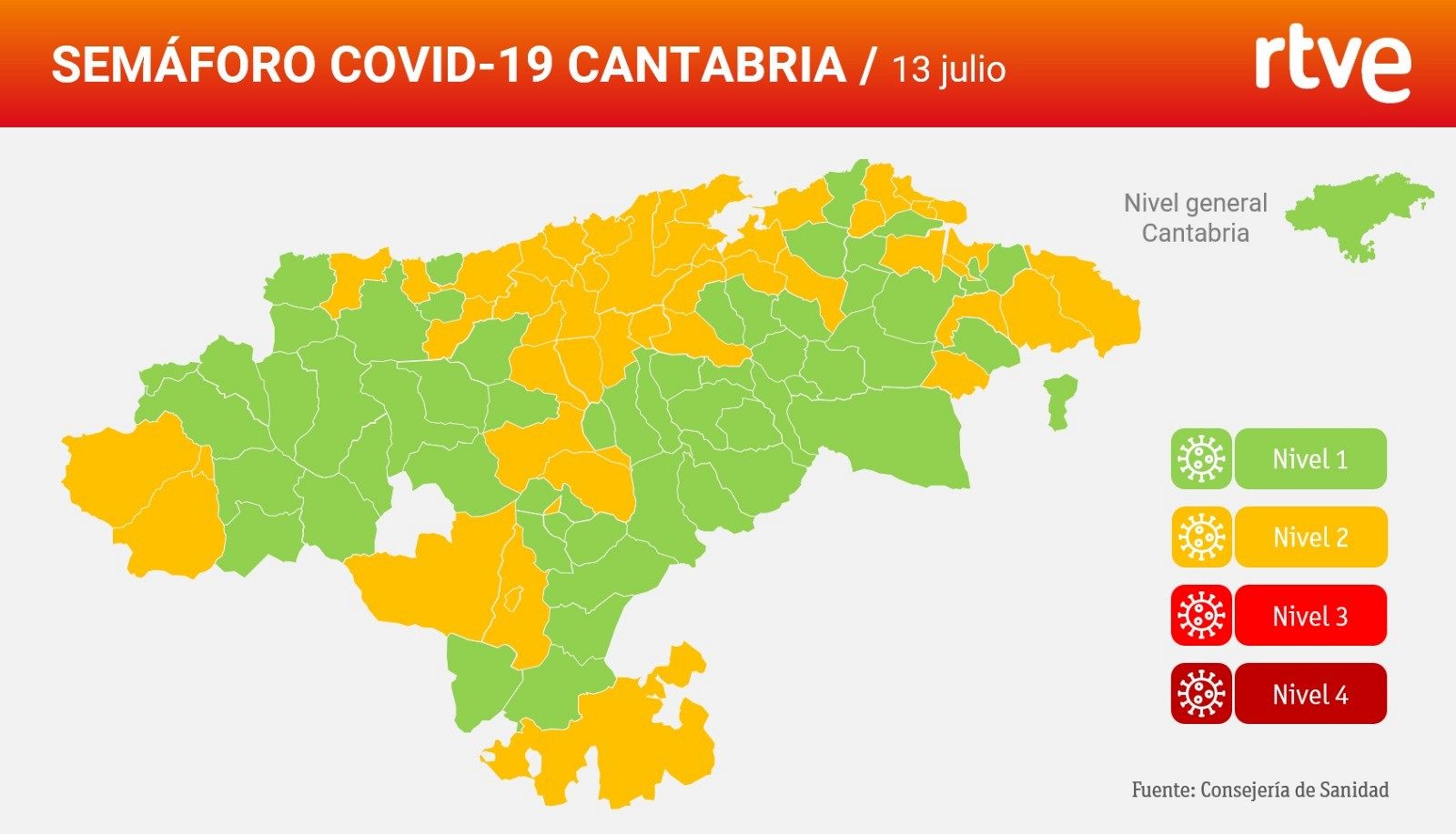 Pese al incremento de casos, la región en conjunto sigue en riesgo bajo