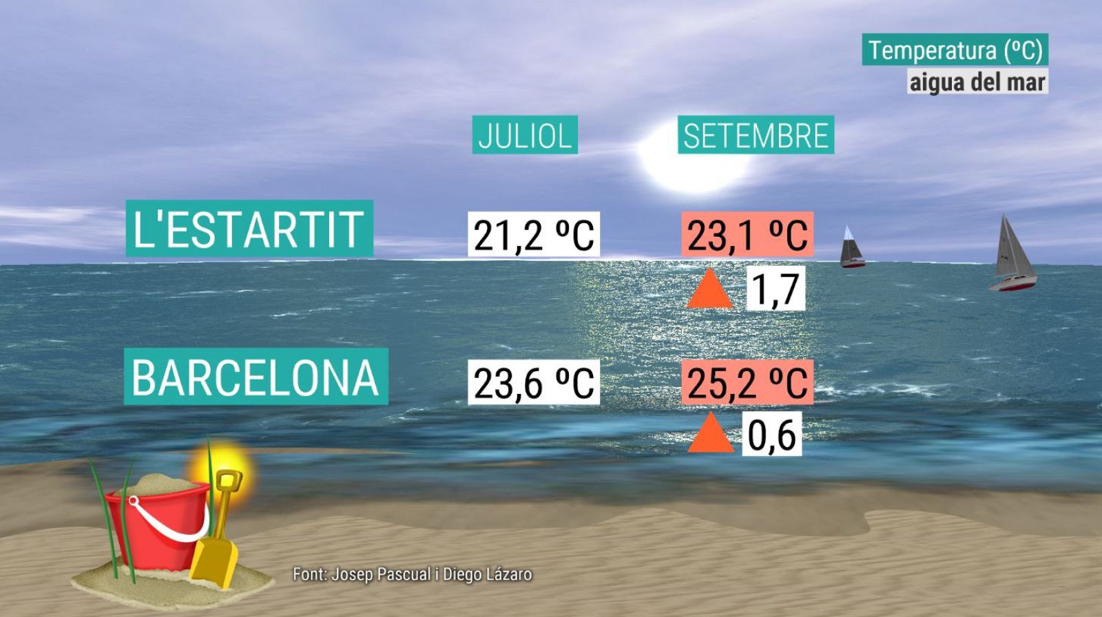 Temperatura de l'aigua del mar