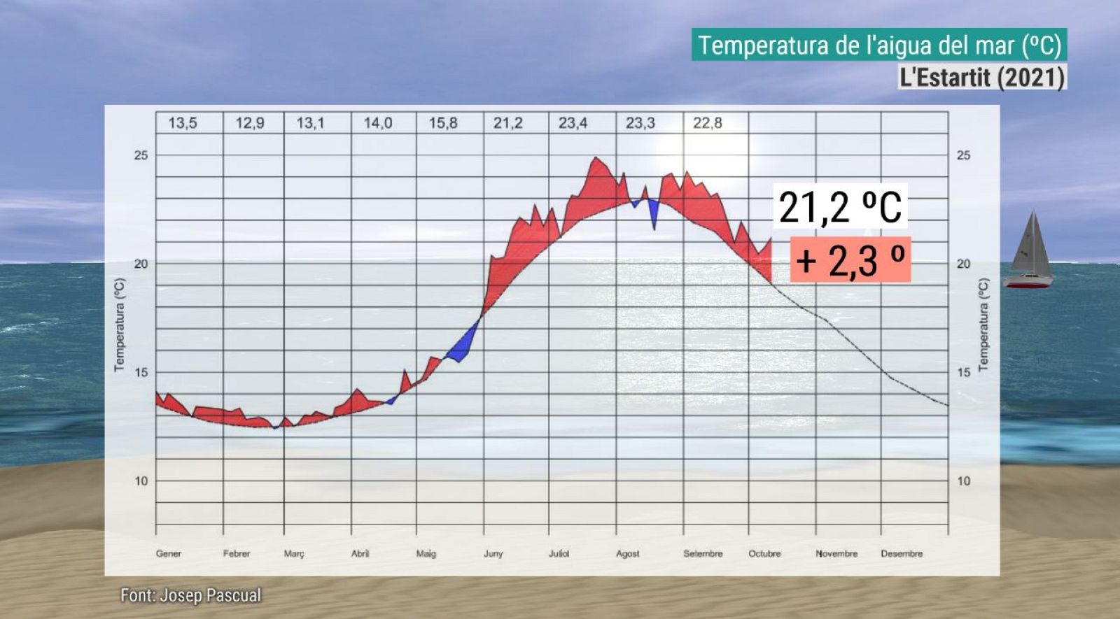 Evolució de la temperatura de l'aigua del mar a l'Estartit respecte la mitjana climàtica (1973-2017)