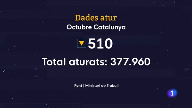 L'atur cau a l'octubre per primera vegada en 46 anys