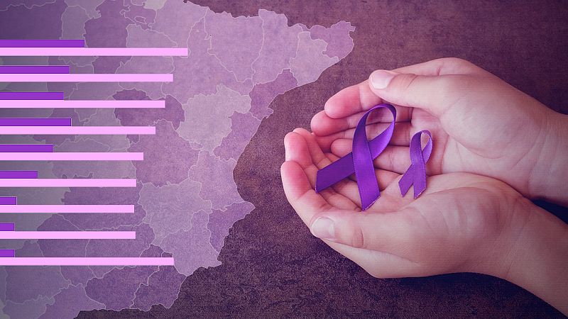 Doce datos de la violencia de género: de las 1.118 mujeres asesinadas al más de medio millar en riesgo alto o extremo