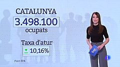 L'atur cau al nivell més baix des de la crisi financera